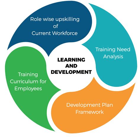 Learning and Development .